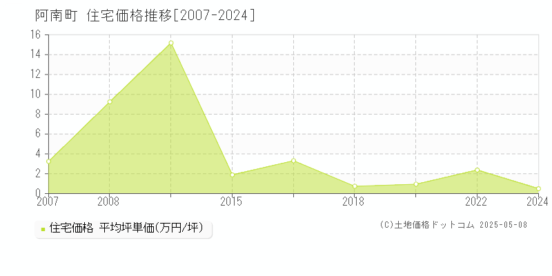 下伊那郡阿南町全域の住宅価格推移グラフ 