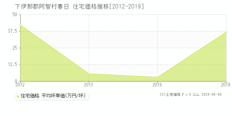 春日(下伊那郡阿智村)の住宅価格推移グラフ(坪単価)[2012-2019年]