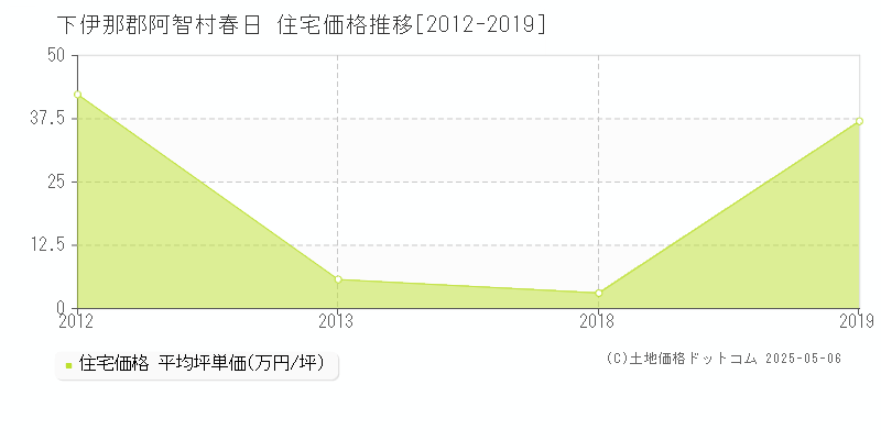 下伊那郡阿智村春日の住宅価格推移グラフ 