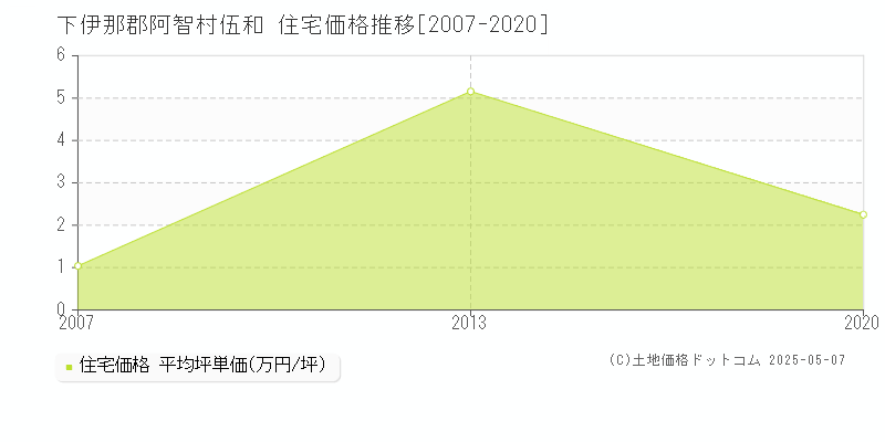 伍和(下伊那郡阿智村)の住宅価格推移グラフ(坪単価)[2007-2020年]