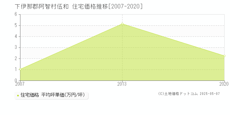 下伊那郡阿智村伍和の住宅価格推移グラフ 