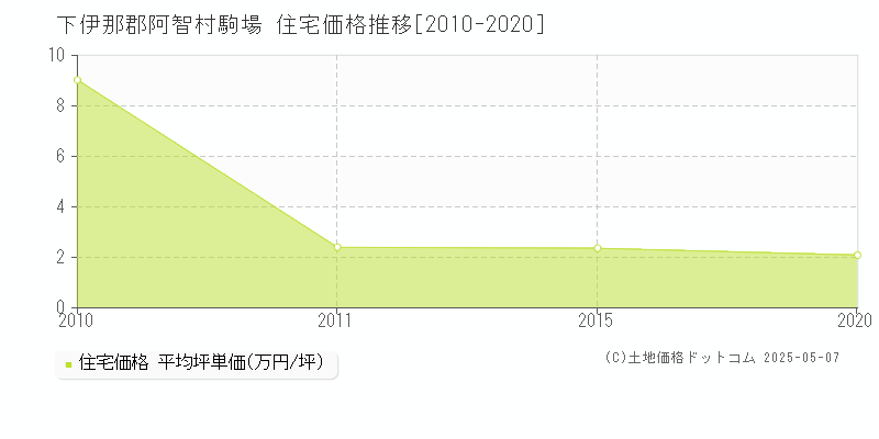 駒場(下伊那郡阿智村)の住宅価格推移グラフ(坪単価)[2010-2020年]