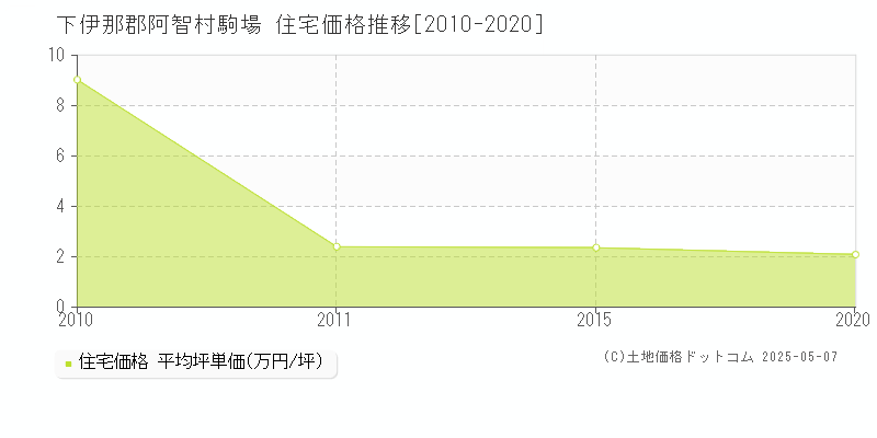 下伊那郡阿智村駒場の住宅価格推移グラフ 