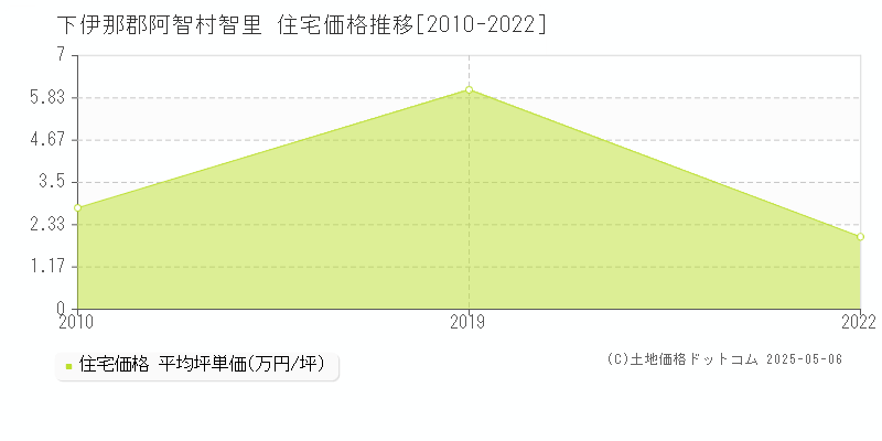 智里(下伊那郡阿智村)の住宅価格推移グラフ(坪単価)[2010-2022年]