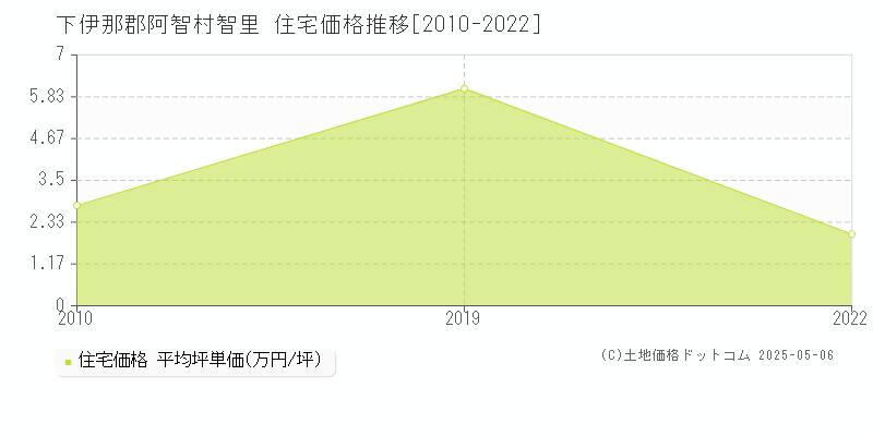 下伊那郡阿智村智里の住宅価格推移グラフ 