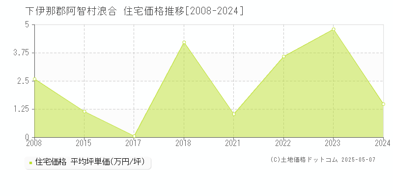 浪合(下伊那郡阿智村)の住宅価格推移グラフ(坪単価)[2008-2024年]