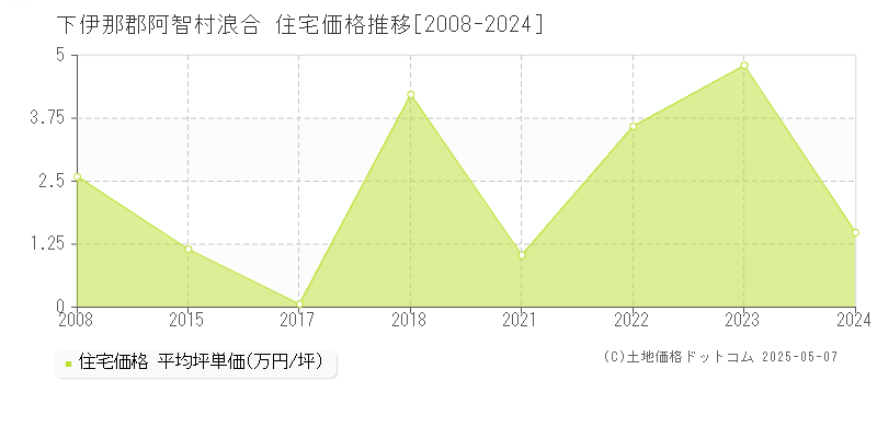 下伊那郡阿智村浪合の住宅価格推移グラフ 