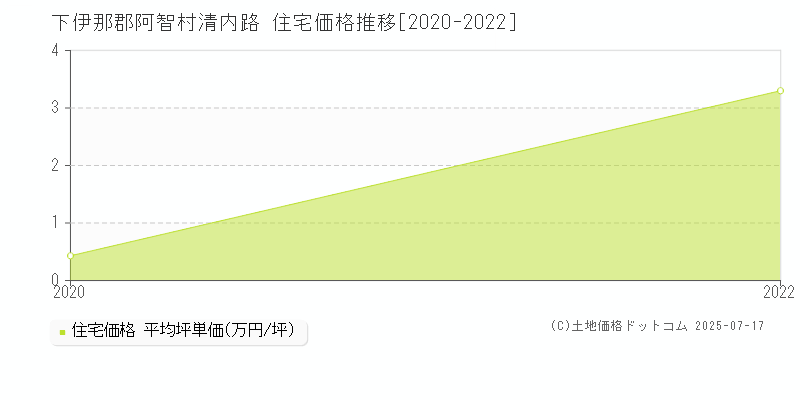 下伊那郡阿智村清内路の住宅価格推移グラフ 