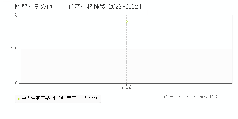 長野県阿智村その他の中古住宅価格推移グラフ(坪単価)[2022-2022年]