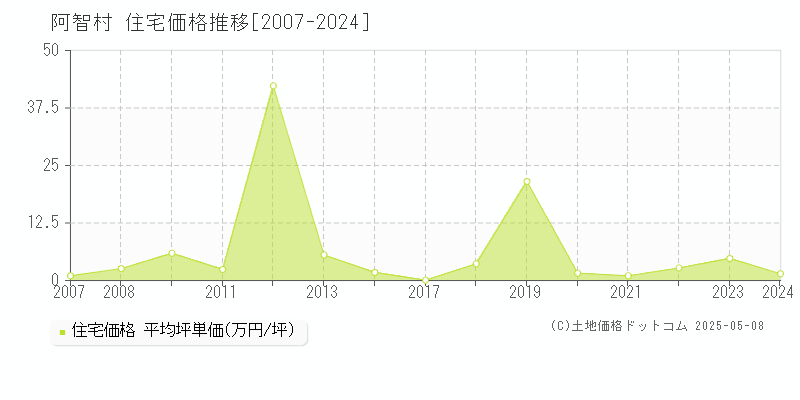 阿智村(長野県)の住宅価格推移グラフ(坪単価)[2007-2024年]