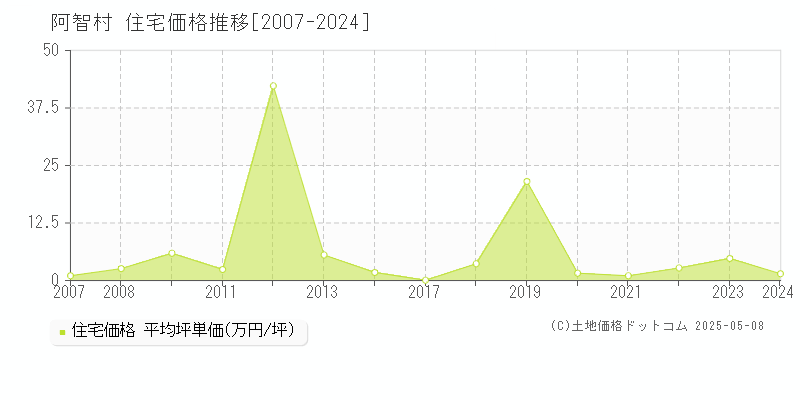 下伊那郡阿智村の住宅価格推移グラフ 