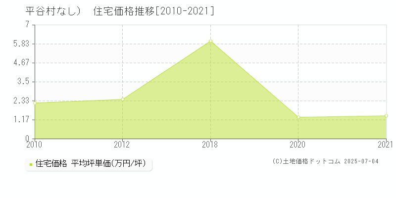 （大字なし）(平谷村)の住宅価格推移グラフ(坪単価)[2010-2021年]