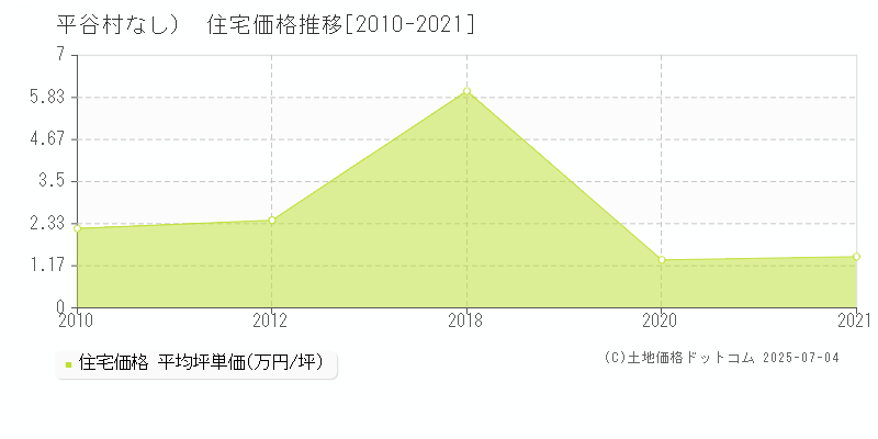 下伊那郡平谷村（大字なし）の住宅価格推移グラフ 