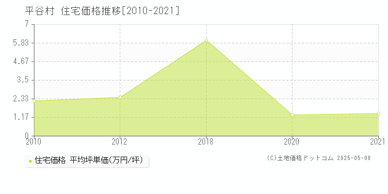 平谷村(長野県)の住宅価格推移グラフ(坪単価)[2010-2021年]