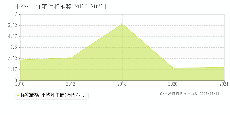 下伊那郡平谷村の住宅価格推移グラフ 