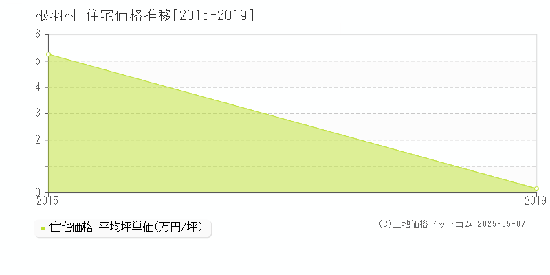 下伊那郡根羽村全域の住宅価格推移グラフ 