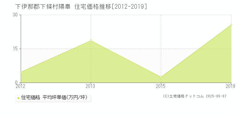 陽皐(下伊那郡下條村)の住宅価格推移グラフ(坪単価)[2012-2019年]
