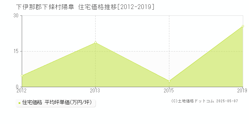 下伊那郡下條村陽皐の住宅価格推移グラフ 