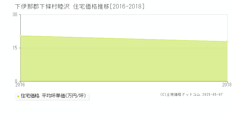 睦沢(下伊那郡下條村)の住宅価格推移グラフ(坪単価)[2016-2018年]