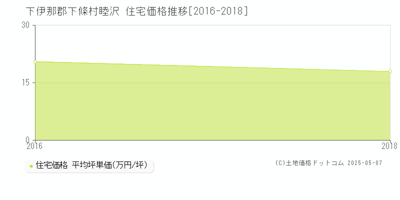 下伊那郡下條村睦沢の住宅価格推移グラフ 