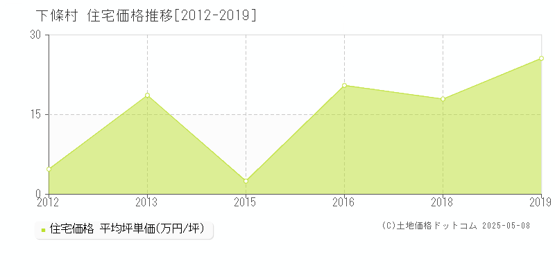 下條村(長野県)の住宅価格推移グラフ(坪単価)[2012-2019年]