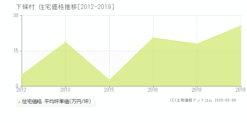 下伊那郡下條村全域の住宅価格推移グラフ 