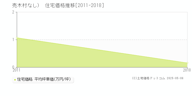 （大字なし）(売木村)の住宅価格推移グラフ(坪単価)[2011-2018年]