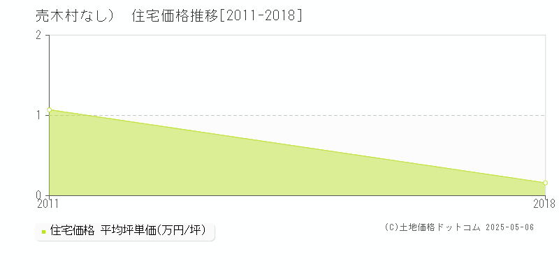 下伊那郡売木村（大字なし）の住宅価格推移グラフ 