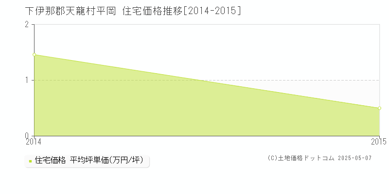平岡(下伊那郡天龍村)の住宅価格推移グラフ(坪単価)[2014-2015年]