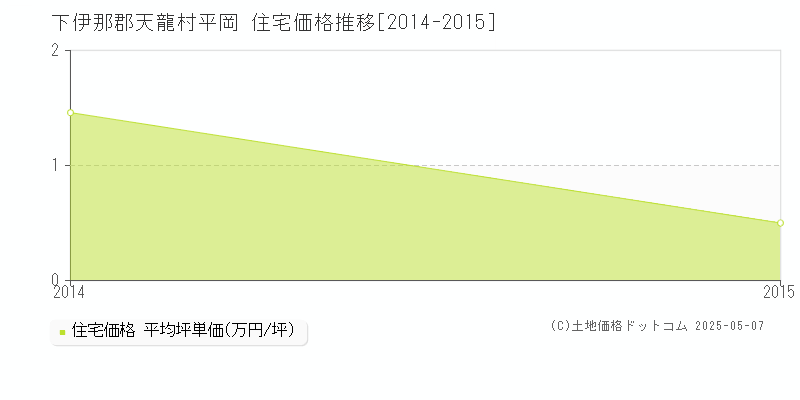 下伊那郡天龍村平岡の住宅価格推移グラフ 