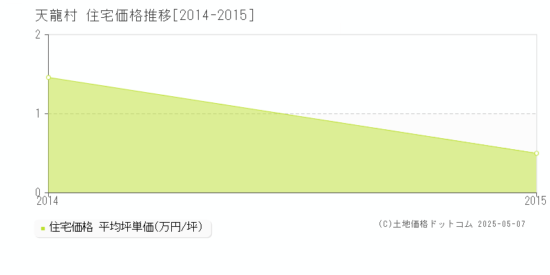 天龍村(長野県)の住宅価格推移グラフ(坪単価)[2014-2015年]