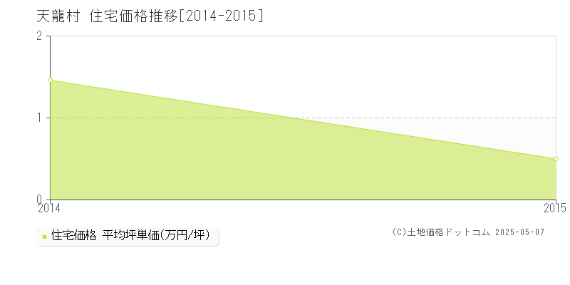 下伊那郡天龍村の住宅価格推移グラフ 