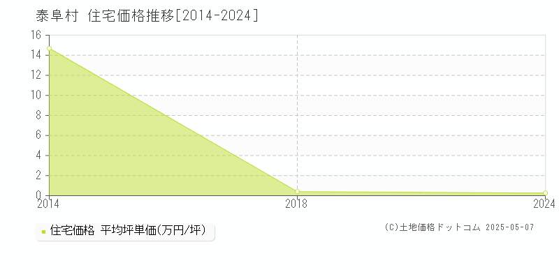 泰阜村(長野県)の住宅価格推移グラフ(坪単価)[2014-2024年]