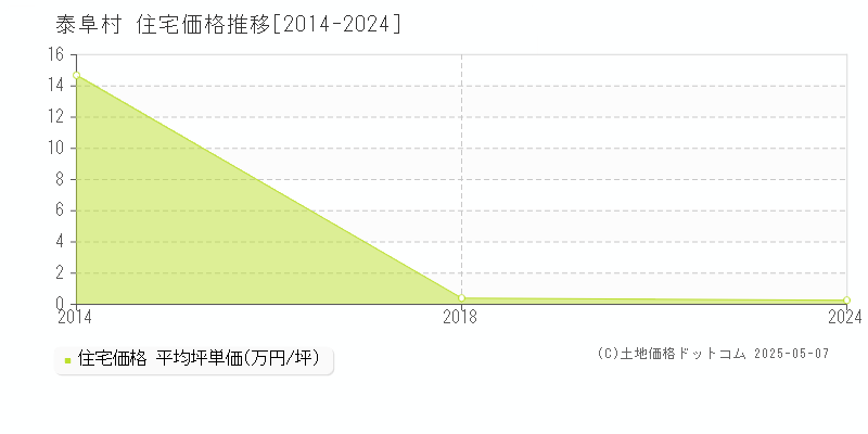 下伊那郡泰阜村の住宅価格推移グラフ 