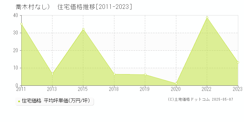 （大字なし）(喬木村)の住宅価格推移グラフ(坪単価)[2011-2023年]