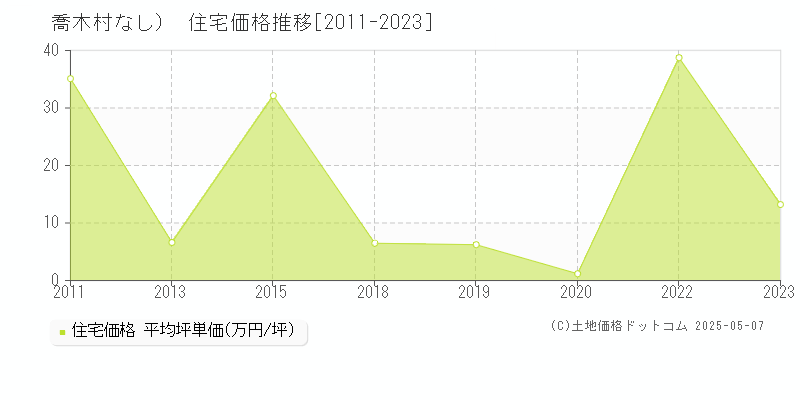 下伊那郡喬木村（大字なし）の住宅価格推移グラフ 