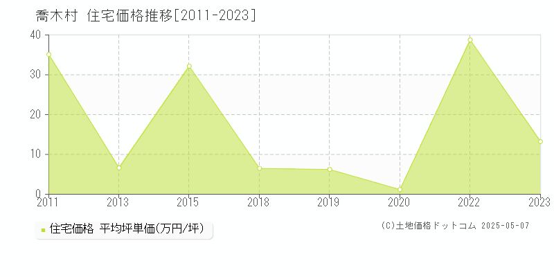 喬木村(長野県)の住宅価格推移グラフ(坪単価)[2011-2023年]