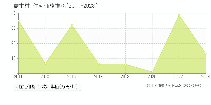 下伊那郡喬木村全域の住宅価格推移グラフ 