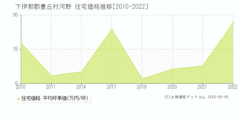 河野(下伊那郡豊丘村)の住宅価格推移グラフ(坪単価)[2010-2022年]