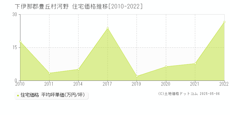 下伊那郡豊丘村河野の住宅価格推移グラフ 