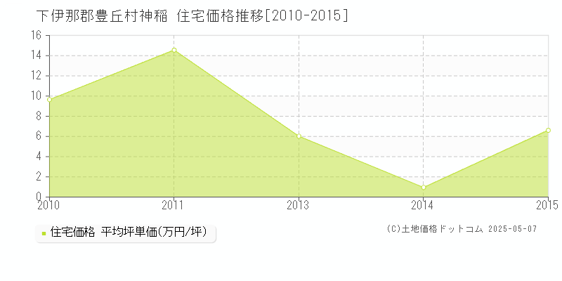 神稲(下伊那郡豊丘村)の住宅価格推移グラフ(坪単価)[2010-2015年]