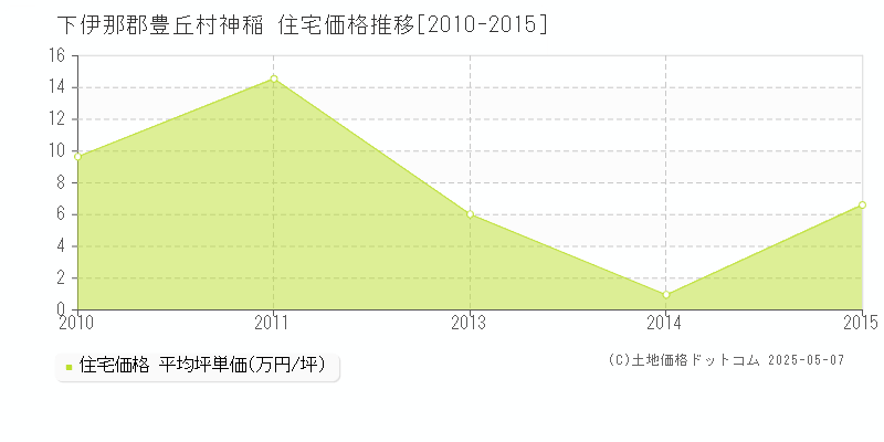 下伊那郡豊丘村神稲の住宅価格推移グラフ 