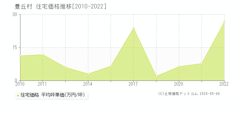 豊丘村(長野県)の住宅価格推移グラフ(坪単価)[2010-2022年]