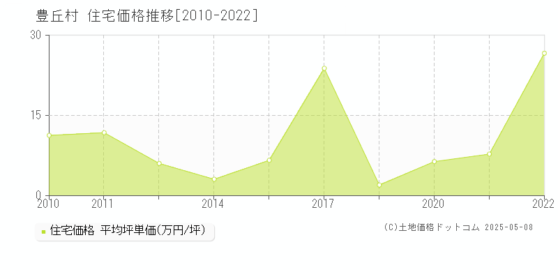 下伊那郡豊丘村全域の住宅価格推移グラフ 