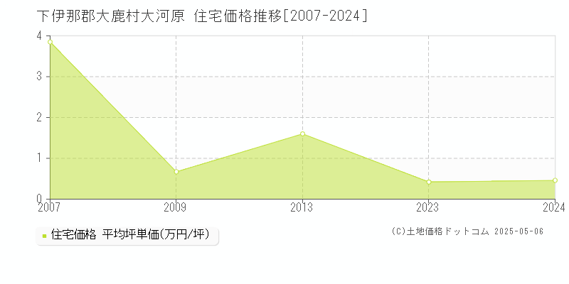 大河原(下伊那郡大鹿村)の住宅価格推移グラフ(坪単価)[2007-2024年]