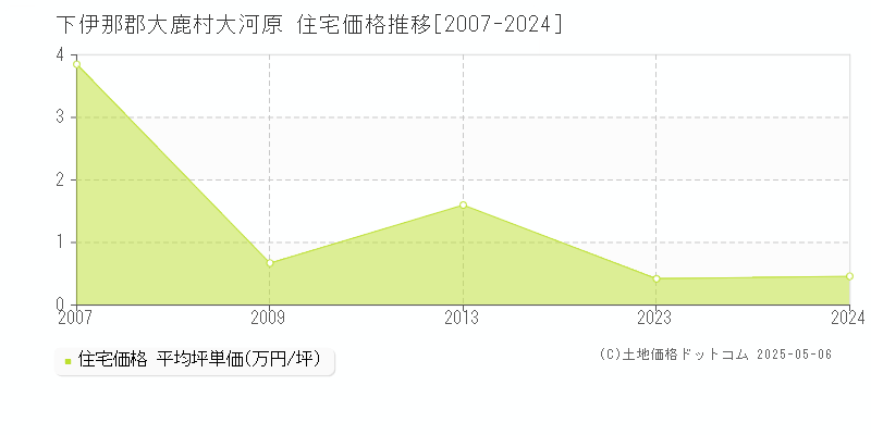 下伊那郡大鹿村大河原の住宅価格推移グラフ 