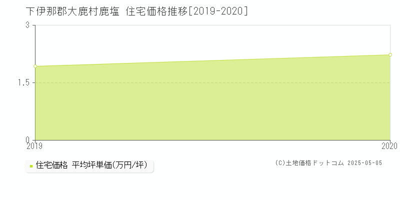 鹿塩(下伊那郡大鹿村)の住宅価格推移グラフ(坪単価)[2019-2020年]