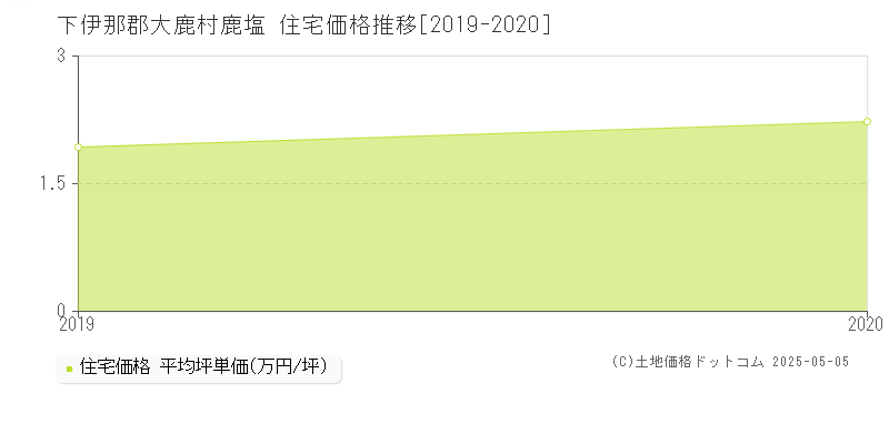 下伊那郡大鹿村鹿塩の住宅価格推移グラフ 