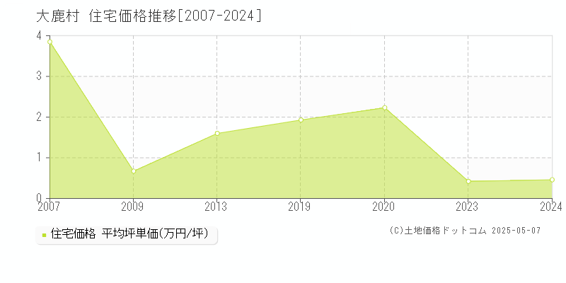 下伊那郡大鹿村の住宅取引価格推移グラフ 