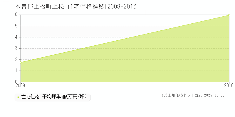 上松(木曽郡上松町)の住宅価格推移グラフ(坪単価)[2009-2016年]